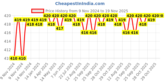 moglix.com Kozdiko 2 Pcs T10 LED RGB Car Interior Fancy/Parking Remote Control Light Set for Nissan Sunny kozdiko Price History Graph from 9 Nov 2024 to 18 Nov 2025