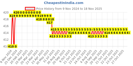 moglix.com Kozdiko 2 Pcs T10 LED RGB Car Interior Fancy/Parking Remote Control Light Set for Nissan Terrano kozdiko Price History Graph from 9 Nov 2024 to 18 Nov 2025