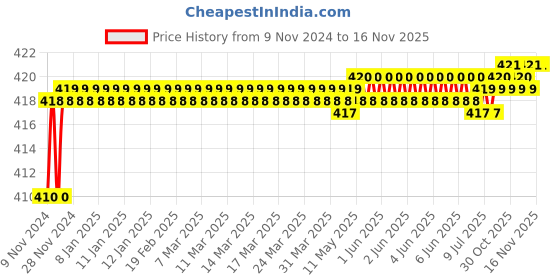 moglix.com Kozdiko 2 Pcs T10 LED RGB Car Interior Fancy/Parking Remote Control Light Set for Opel Corsa kozdiko Price History Graph from 9 Nov 2024 to 15 Nov 2025