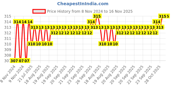 moglix.com Kozdiko 2 Pcs T10 LED RGB Car Interior Fancy/Parking Remote Control Light Set for Regol Raptor Daytona 350 kozdiko Price History Graph from 8 Nov 2024 to 16 Nov 2025
