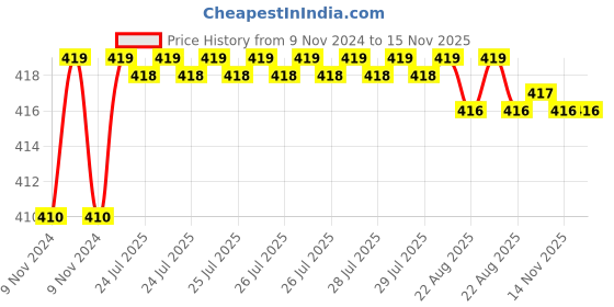 moglix.com Kozdiko 2 Pcs T10 LED RGB Car Interior Fancy/Parking Remote Control Light Set for Renault Duster kozdiko Price History Graph from 9 Nov 2024 to 14 Nov 2025