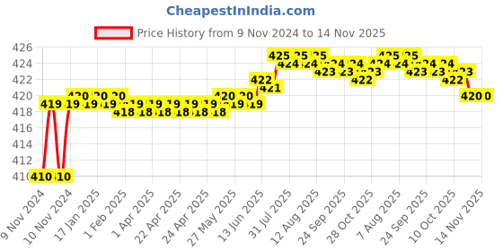 moglix.com Kozdiko 2 Pcs T10 LED RGB Car Interior Fancy/Parking Remote Control Light Set for Renault Koleos kozdiko Price History Graph from 9 Nov 2024 to 14 Nov 2025