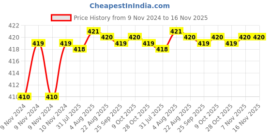 moglix.com Kozdiko 2 Pcs T10 LED RGB Car Interior Fancy/Parking Remote Control Light Set for Renault Kwid kozdiko Price History Graph from 9 Nov 2024 to 16 Nov 2025