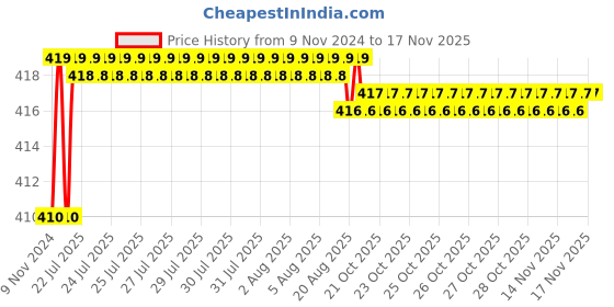 moglix.com Kozdiko 2 Pcs T10 LED RGB Car Interior Fancy/Parking Remote Control Light Set for Renault Lodgy kozdiko Price History Graph from 9 Nov 2024 to 15 Nov 2025