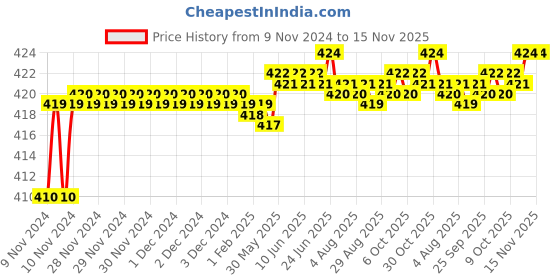 moglix.com Kozdiko 2 Pcs T10 LED RGB Car Interior Fancy/Parking Remote Control Light Set for Renualt Captur kozdiko Price History Graph from 9 Nov 2024 to 15 Nov 2025