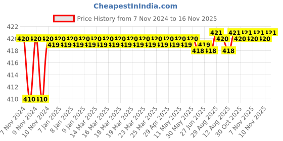 moglix.com Kozdiko 2 Pcs T10 LED RGB Car Interior Fancy/Parking Remote Control Light Set for Skoda Faiba kozdiko Price History Graph from 7 Nov 2024 to 16 Nov 2025
