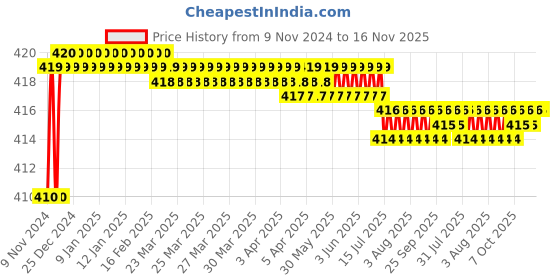 moglix.com Kozdiko 2 Pcs T10 LED RGB Car Interior Fancy/Parking Remote Control Light Set for Skoda Kodiaq kozdiko Price History Graph from 9 Nov 2024 to 16 Nov 2025