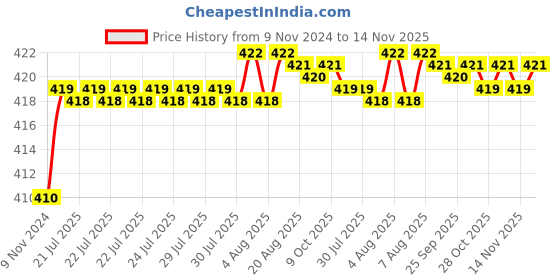 moglix.com Kozdiko 2 Pcs T10 LED RGB Car Interior Fancy/Parking Remote Control Light Set for Skoda Laura kozdiko Price History Graph from 9 Nov 2024 to 13 Nov 2025