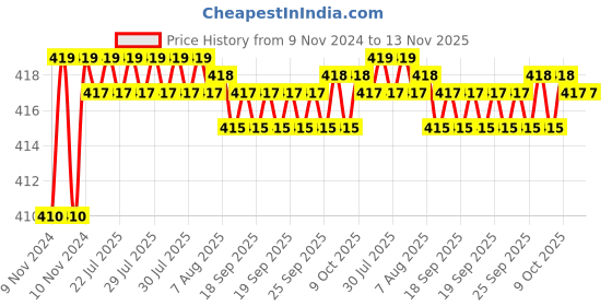 moglix.com Kozdiko 2 Pcs T10 LED RGB Car Interior Fancy/Parking Remote Control Light Set for Skoda Rapid kozdiko Price History Graph from 9 Nov 2024 to 13 Nov 2025
