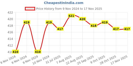 moglix.com Kozdiko 2 Pcs T10 LED RGB Car Interior Fancy/Parking Remote Control Light Set for Skoda Yeti kozdiko Price History Graph from 9 Nov 2024 to 15 Nov 2025