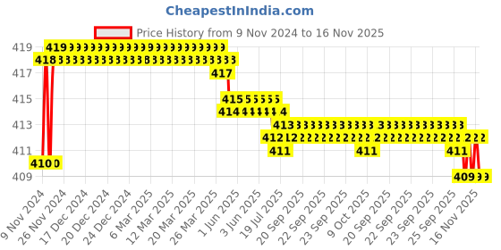 moglix.com Kozdiko 2 Pcs T10 LED RGB Car Interior Fancy/Parking Remote Control Light Set for Tata Aria kozdiko Price History Graph from 9 Nov 2024 to 15 Nov 2025