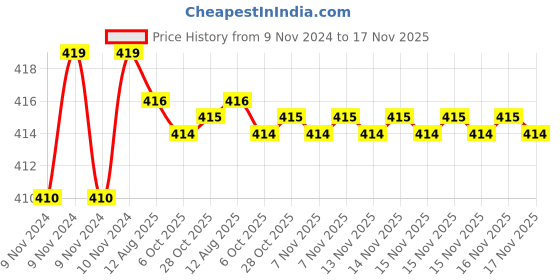 moglix.com Kozdiko 2 Pcs T10 LED RGB Car Interior Fancy/Parking Remote Control Light Set for Tata Grand Dicor kozdiko Price History Graph from 9 Nov 2024 to 17 Nov 2025