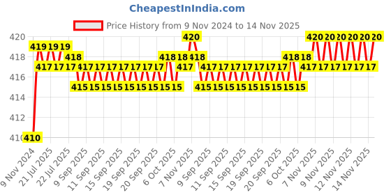 moglix.com Kozdiko 2 Pcs T10 LED RGB Car Interior Fancy/Parking Remote Control Light Set for Tata Hexa kozdiko Price History Graph from 9 Nov 2024 to 13 Nov 2025