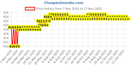 moglix.com Kozdiko 2 Pcs T10 LED RGB Car Interior Fancy/Parking Remote Control Light Set for Tata Indica kozdiko Price History Graph from 7 Nov 2024 to 16 Nov 2025