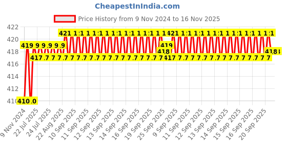 moglix.com Kozdiko 2 Pcs T10 LED RGB Car Interior Fancy/Parking Remote Control Light Set for Tata Indigo kozdiko Price History Graph from 9 Nov 2024 to 16 Nov 2025