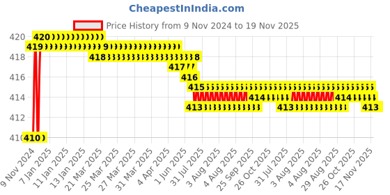 moglix.com Kozdiko 2 Pcs T10 LED RGB Car Interior Fancy/Parking Remote Control Light Set for Tata Manza kozdiko Price History Graph from 9 Nov 2024 to 19 Nov 2025