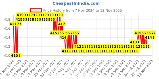moglix.com Kozdiko 2 Pcs T10 LED RGB Car Interior Fancy/Parking Remote Control Light Set for Tata Nexon kozdiko Price History Graph from 7 Nov 2024 to 11 Nov 2025