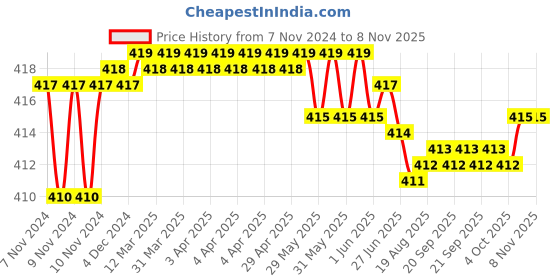 moglix.com Kozdiko 2 Pcs T10 LED RGB Car Interior Fancy/Parking Remote Control Light Set for Tata Safari kozdiko Price History Graph from 7 Nov 2024 to 7 Nov 2025