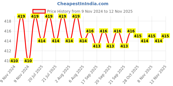 moglix.com Kozdiko 2 Pcs T10 LED RGB Car Interior Fancy/Parking Remote Control Light Set for Tata Safari Dicor kozdiko Price History Graph from 9 Nov 2024 to 12 Nov 2025