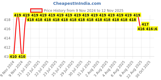 moglix.com Kozdiko 2 Pcs T10 LED RGB Car Interior Fancy/Parking Remote Control Light Set for Tata Sumo kozdiko Price History Graph from 9 Nov 2024 to 12 Nov 2025