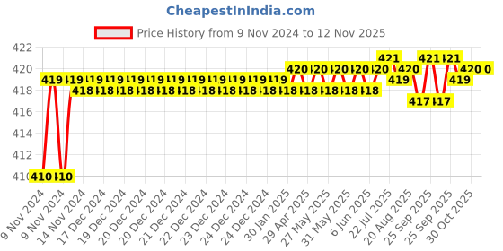 moglix.com Kozdiko 2 Pcs T10 LED RGB Car Interior Fancy/Parking Remote Control Light Set for Tata Sumo Grand kozdiko Price History Graph from 9 Nov 2024 to 12 Nov 2025