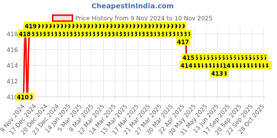 moglix.com Kozdiko 2 Pcs T10 LED RGB Car Interior Fancy/Parking Remote Control Light Set for Tata Tiago kozdiko Price History Graph from 9 Nov 2024 to 9 Nov 2025