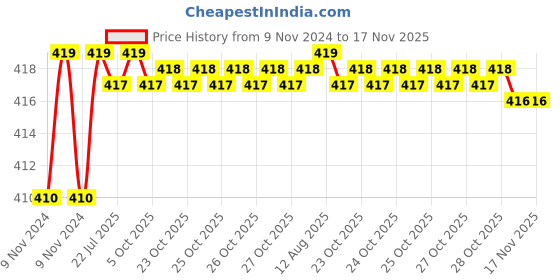 moglix.com Kozdiko 2 Pcs T10 LED RGB Car Interior Fancy/Parking Remote Control Light Set for Toyota Carmy kozdiko Price History Graph from 9 Nov 2024 to 16 Nov 2025