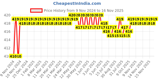 moglix.com Kozdiko 2 Pcs T10 LED RGB Car Interior Fancy/Parking Remote Control Light Set for Toyota Corolla kozdiko Price History Graph from 9 Nov 2024 to 16 Nov 2025
