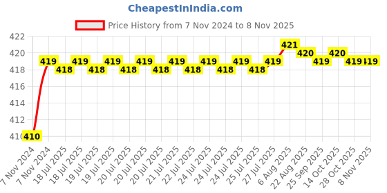moglix.com Kozdiko 2 Pcs T10 LED RGB Car Interior Fancy/Parking Remote Control Light Set for Toyota Corolla Altis kozdiko Price History Graph from 7 Nov 2024 to 8 Nov 2025