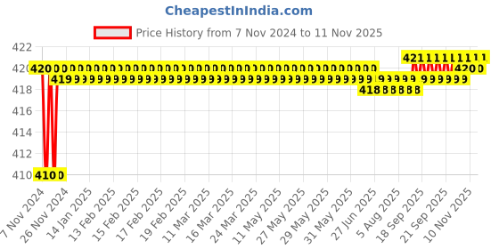 moglix.com Kozdiko 2 Pcs T10 LED RGB Car Interior Fancy/Parking Remote Control Light Set for Toyota Etios kozdiko Price History Graph from 7 Nov 2024 to 10 Nov 2025