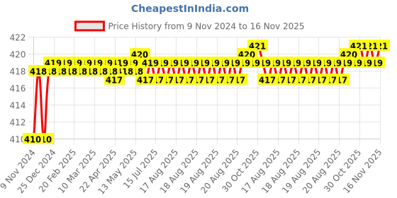 moglix.com Kozdiko 2 Pcs T10 LED RGB Car Interior Fancy/Parking Remote Control Light Set for Toyota Fortuner kozdiko Price History Graph from 9 Nov 2024 to 16 Nov 2025