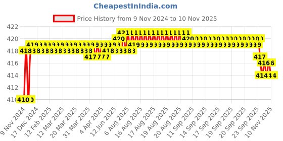 moglix.com Kozdiko 2 Pcs T10 LED RGB Car Interior Fancy/Parking Remote Control Light Set for Toyota Innova kozdiko Price History Graph from 9 Nov 2024 to 10 Nov 2025
