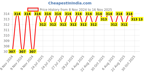 moglix.com Kozdiko 2 Pcs T10 LED RGB Car Interior Fancy/Parking Remote Control Light Set for Triumph Bonneville kozdiko Price History Graph from 8 Nov 2024 to 16 Nov 2025
