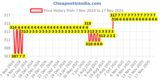 moglix.com Kozdiko 2 Pcs T10 LED RGB Car Interior Fancy/Parking Remote Control Light Set for Triumph Daytona 675 R kozdiko Price History Graph from 7 Nov 2024 to 16 Nov 2025