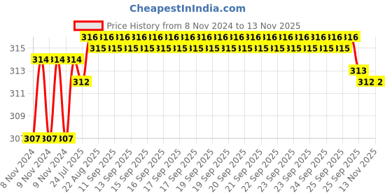 moglix.com Kozdiko 2 Pcs T10 LED RGB Car Interior Fancy/Parking Remote Control Light Set for Triumph Rocket III Roadster kozdiko Price History Graph from 8 Nov 2024 to 10 Nov 2025