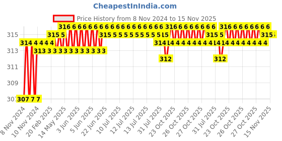 moglix.com Kozdiko 2 Pcs T10 LED RGB Car Interior Fancy/Parking Remote Control Light Set for Triumph Speed Triple kozdiko Price History Graph from 8 Nov 2024 to 15 Nov 2025