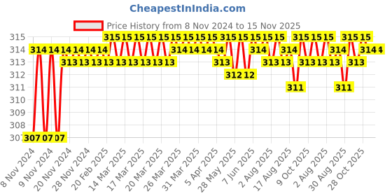 moglix.com Kozdiko 2 Pcs T10 LED RGB Car Interior Fancy/Parking Remote Control Light Set for Triumph Street Triple kozdiko Price History Graph from 8 Nov 2024 to 13 Nov 2025