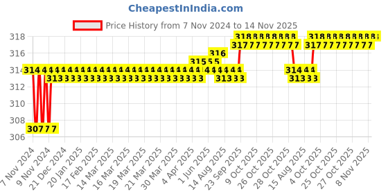 moglix.com Kozdiko 2 Pcs T10 LED RGB Car Interior Fancy/Parking Remote Control Light Set for Triumph Thruxton kozdiko Price History Graph from 7 Nov 2024 to 14 Nov 2025