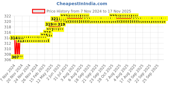 moglix.com Kozdiko 2 Pcs T10 LED RGB Car Interior Fancy/Parking Remote Control Light Set for Triumph Thunderbird LT4 kozdiko Price History Graph from 7 Nov 2024 to 17 Nov 2025