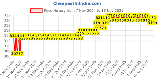 moglix.com Kozdiko 2 Pcs T10 LED RGB Car Interior Fancy/Parking Remote Control Light Set for Triumph Thunderbird Storm kozdiko Price History Graph from 7 Nov 2024 to 16 Nov 2025