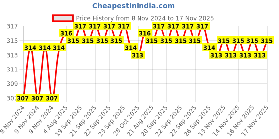 moglix.com Kozdiko 2 Pcs T10 LED RGB Car Interior Fancy/Parking Remote Control Light Set for Triumph Tiger 800 XR kozdiko Price History Graph from 8 Nov 2024 to 16 Nov 2025