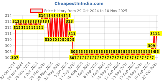 moglix.com Kozdiko 2 Pcs T10 LED RGB Car Interior Fancy/Parking Remote Control Light Set for Triumph Tiger 800X CA kozdiko Price History Graph from 29 Oct 2024 to 9 Nov 2025