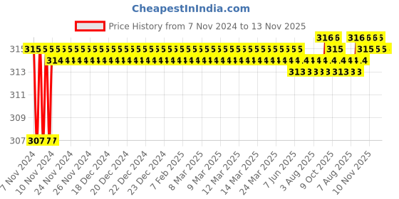moglix.com Kozdiko 2 Pcs T10 LED RGB Car Interior Fancy/Parking Remote Control Light Set for Triumph Tiger 800XRX kozdiko Price History Graph from 7 Nov 2024 to 13 Nov 2025