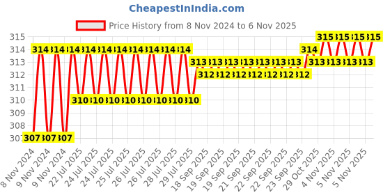 moglix.com Kozdiko 2 Pcs T10 LED RGB Car Interior Fancy/Parking Remote Control Light Set for Triumph Tiger Explorer kozdiko Price History Graph from 8 Nov 2024 to 6 Nov 2025