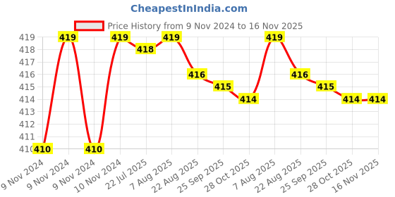 moglix.com Kozdiko 2 Pcs T10 LED RGB Car Interior Fancy/Parking Remote Control Light Set for Volkswagen Cross Polo kozdiko Price History Graph from 9 Nov 2024 to 16 Nov 2025