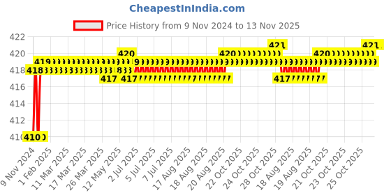 moglix.com Kozdiko 2 Pcs T10 LED RGB Car Interior Fancy/Parking Remote Control Light Set for Volkswagen GTI Polo kozdiko Price History Graph from 9 Nov 2024 to 12 Nov 2025