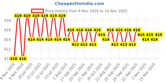 moglix.com Kozdiko 2 Pcs T10 LED RGB Car Interior Fancy/Parking Remote Control Light Set for Volkswagen Jetta kozdiko Price History Graph from 9 Nov 2024 to 14 Nov 2025