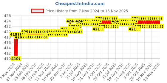 moglix.com Kozdiko 2 Pcs T10 LED RGB Car Interior Fancy/Parking Remote Control Light Set for Volkswagen Passat kozdiko Price History Graph from 7 Nov 2024 to 14 Nov 2025