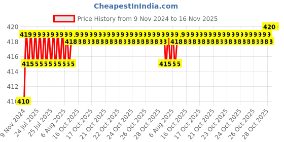 moglix.com Kozdiko 2 Pcs T10 LED RGB Car Interior Fancy/Parking Remote Control Light Set for Volkswagen Polo Exquisite kozdiko Price History Graph from 9 Nov 2024 to 16 Nov 2025