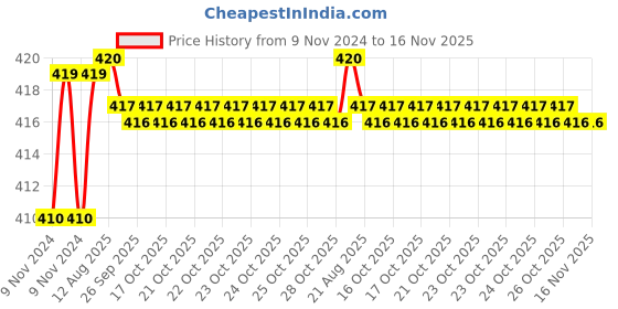 moglix.com Kozdiko 2 Pcs T10 LED RGB Car Interior Fancy/Parking Remote Control Light Set for Volkswagen Polo GT kozdiko Price History Graph from 9 Nov 2024 to 16 Nov 2025